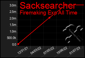 Total Graph of Sacksearcher