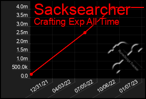 Total Graph of Sacksearcher