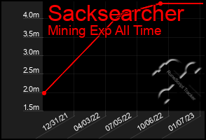 Total Graph of Sacksearcher