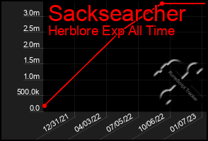 Total Graph of Sacksearcher