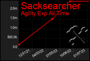 Total Graph of Sacksearcher