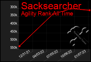 Total Graph of Sacksearcher