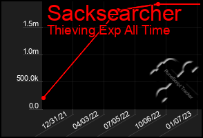 Total Graph of Sacksearcher