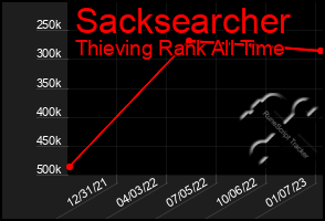 Total Graph of Sacksearcher