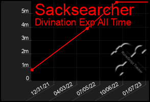 Total Graph of Sacksearcher