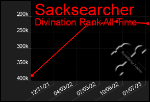 Total Graph of Sacksearcher