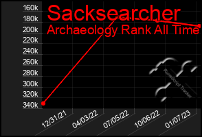 Total Graph of Sacksearcher