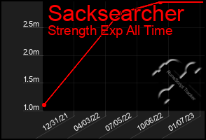 Total Graph of Sacksearcher