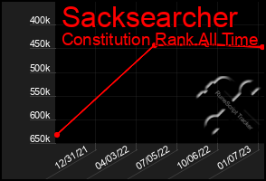 Total Graph of Sacksearcher