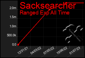 Total Graph of Sacksearcher