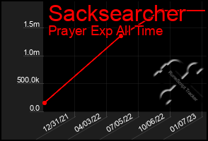 Total Graph of Sacksearcher