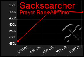 Total Graph of Sacksearcher