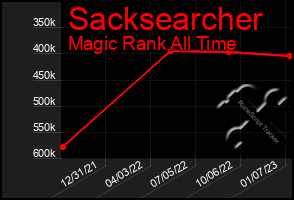 Total Graph of Sacksearcher