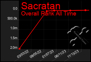 Total Graph of Sacratan