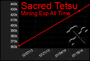 Total Graph of Sacred Tetsu