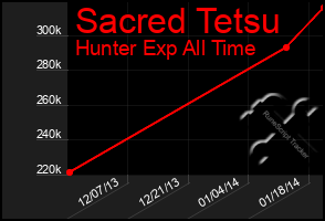 Total Graph of Sacred Tetsu