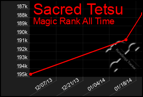 Total Graph of Sacred Tetsu