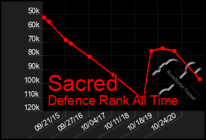 Total Graph of Sacred