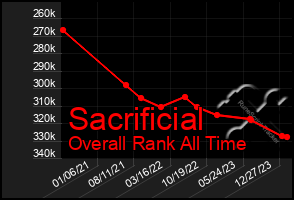 Total Graph of Sacrificial