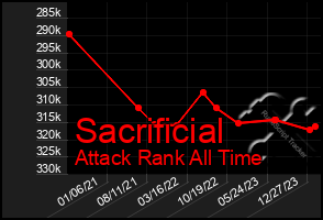 Total Graph of Sacrificial