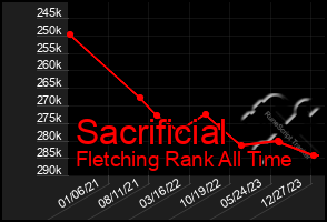 Total Graph of Sacrificial