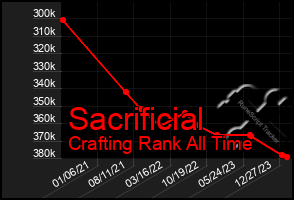 Total Graph of Sacrificial