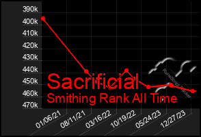 Total Graph of Sacrificial