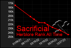 Total Graph of Sacrificial