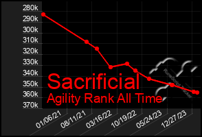 Total Graph of Sacrificial