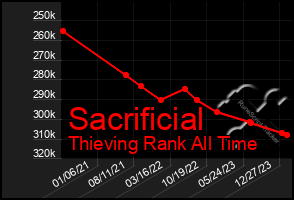 Total Graph of Sacrificial