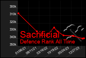 Total Graph of Sacrificial