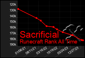 Total Graph of Sacrificial