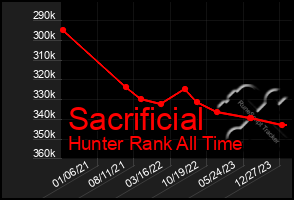 Total Graph of Sacrificial