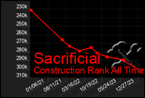 Total Graph of Sacrificial