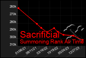 Total Graph of Sacrificial