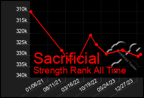 Total Graph of Sacrificial