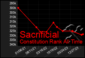 Total Graph of Sacrificial