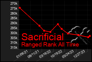 Total Graph of Sacrificial