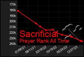 Total Graph of Sacrificial