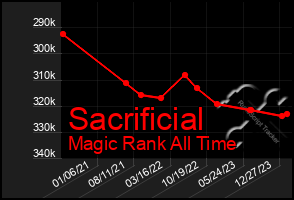 Total Graph of Sacrificial