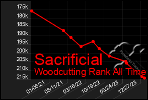 Total Graph of Sacrificial