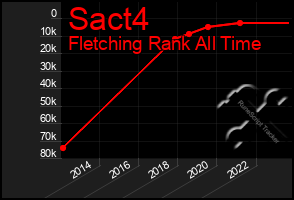 Total Graph of Sact4