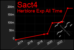 Total Graph of Sact4