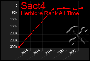 Total Graph of Sact4