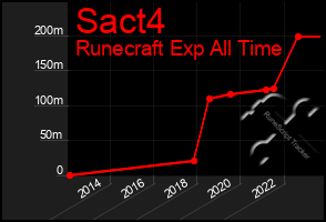Total Graph of Sact4
