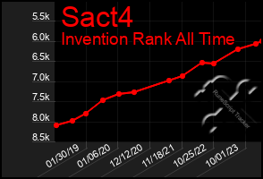 Total Graph of Sact4