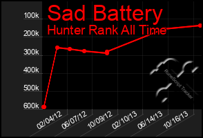 Total Graph of Sad Battery