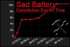 Total Graph of Sad Battery