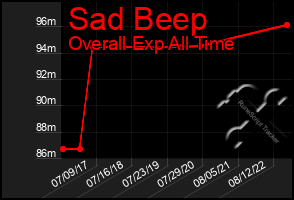 Total Graph of Sad Beep