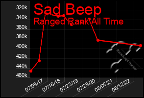 Total Graph of Sad Beep